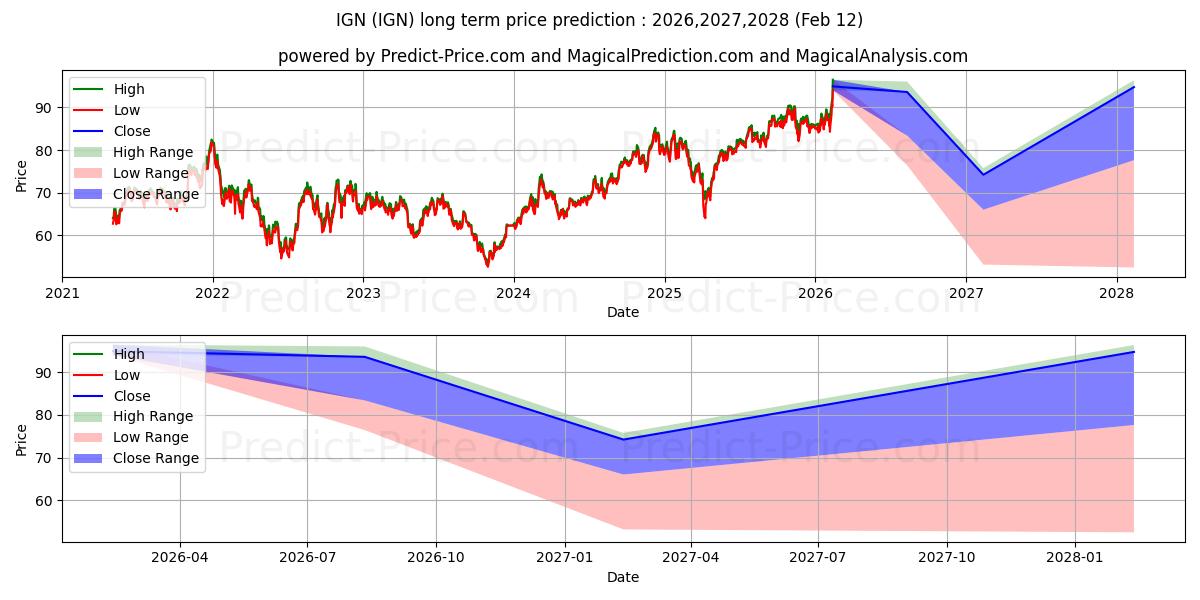 Previsione del prezzo massimo e minimo a lungo termine per iShares North American Tech-Mul