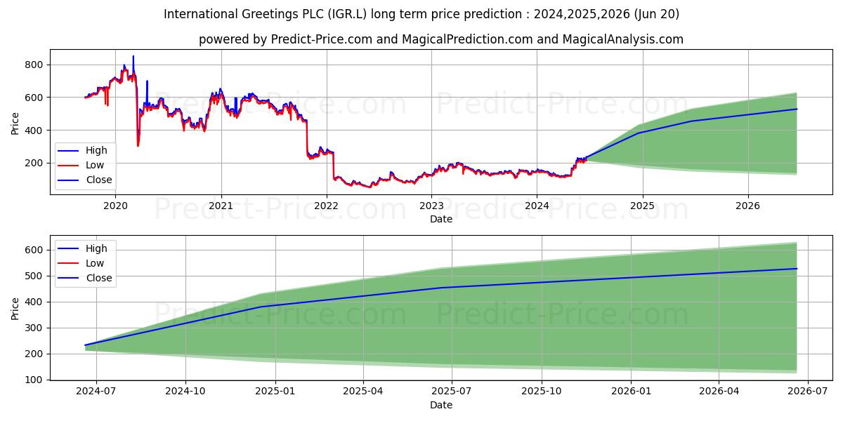 IG DESIGN GROUP PLC ORD 5P (IGR.L) stock Long-Term Price Forecast: 2024,2025,2026