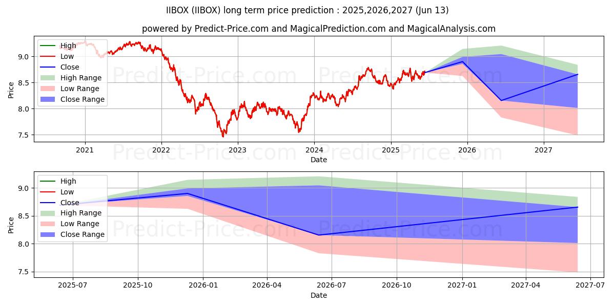 Maximum and minimum Voya Intermediate Bond Fund Cla long-term price forecast for 2025,2026,2027