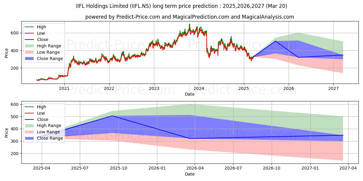 Maksimale og minimale prisforudsigelser på lang sigt for IIFL FINANCE LTD