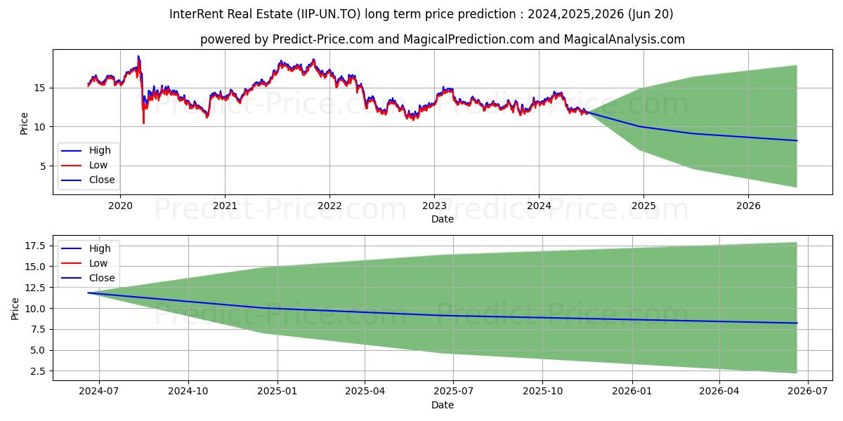 INTERRENT REAL ESTATE INVESTMEN (IIP/UN.TO) stock Long-Term Price Forecast: 2024,2025,2026