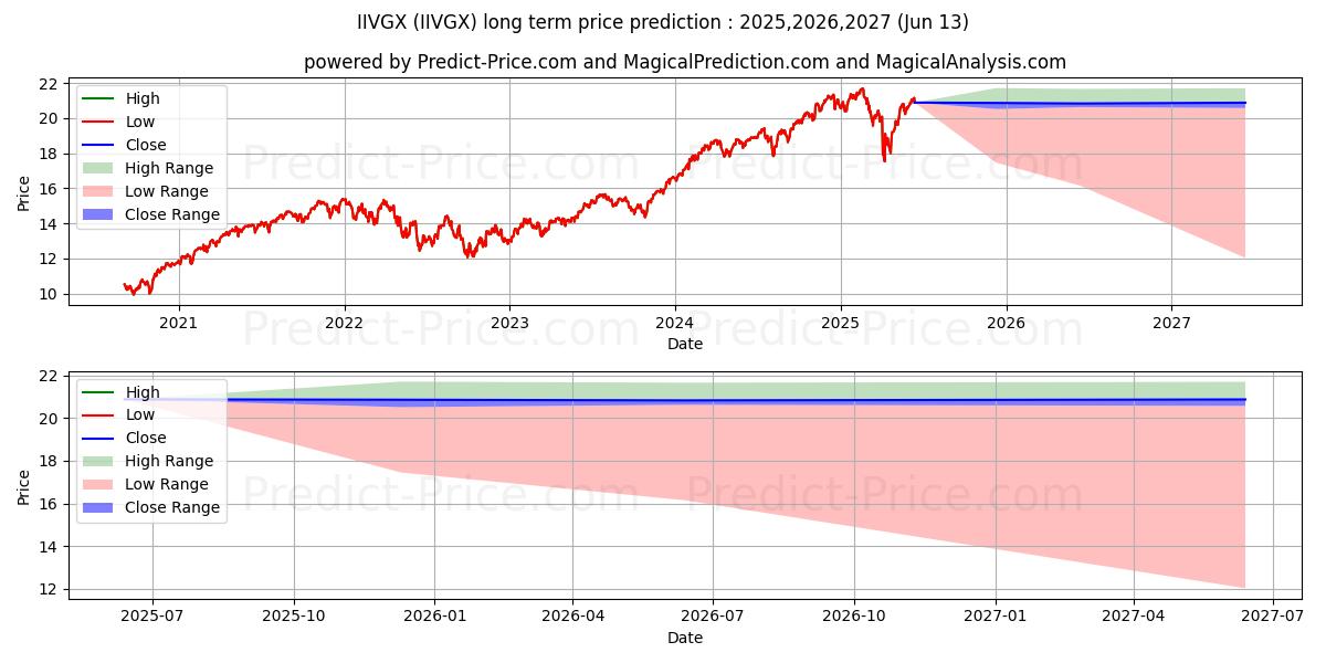 Voya Growth and Income Portfoliの長期価格予測の最大と最小2025,2026,2027
