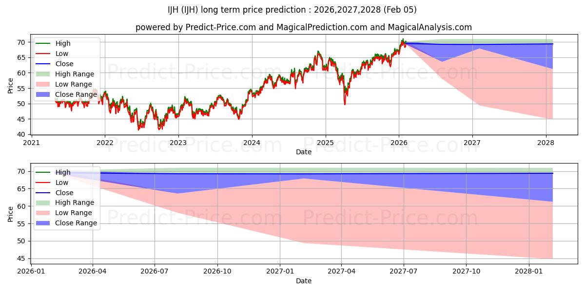 iShares Core S&P Mid-Cap ETF के लिए दीर्घकालिक मूल्य की भविष्यवाणी में अधिकतम और न्यूनतम