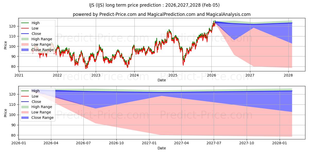 Pronóstico de precio a largo plazo máximo y mínimo de iShares S&P SmallCap 600 Value  para 2026,2027,2028