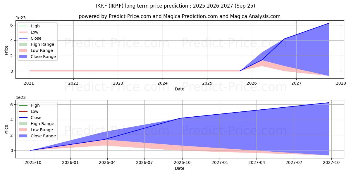 Maximum and minimum PT INDAH KIAT  RP 1000 long-term price forecast for 2025,2026,2027