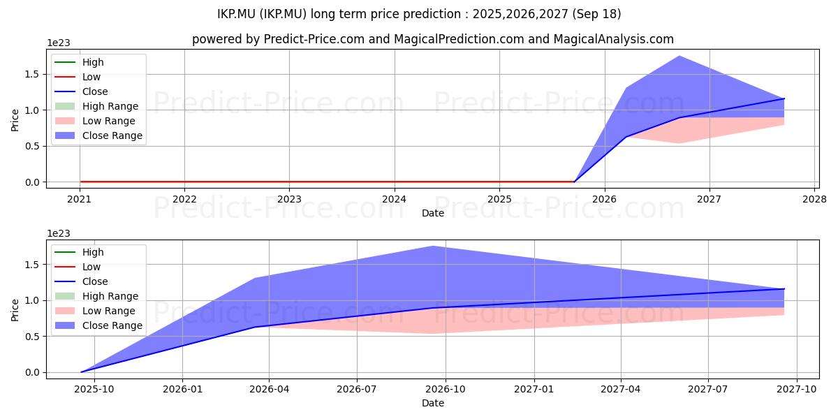 Maximum and minimum PT INDAH KIAT  RP 1000 long-term price forecast for 2025,2026,2027