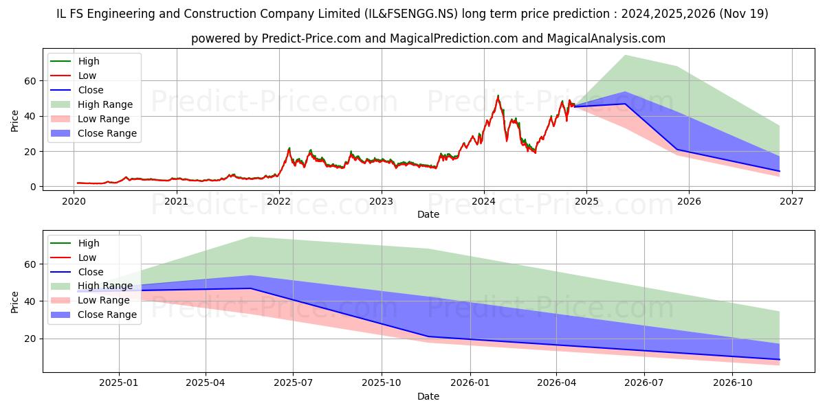 IL&FS ENGINEERING (IL&FSENGG.NS) stock Long-Term Price Forecast: 2024,2025,2026