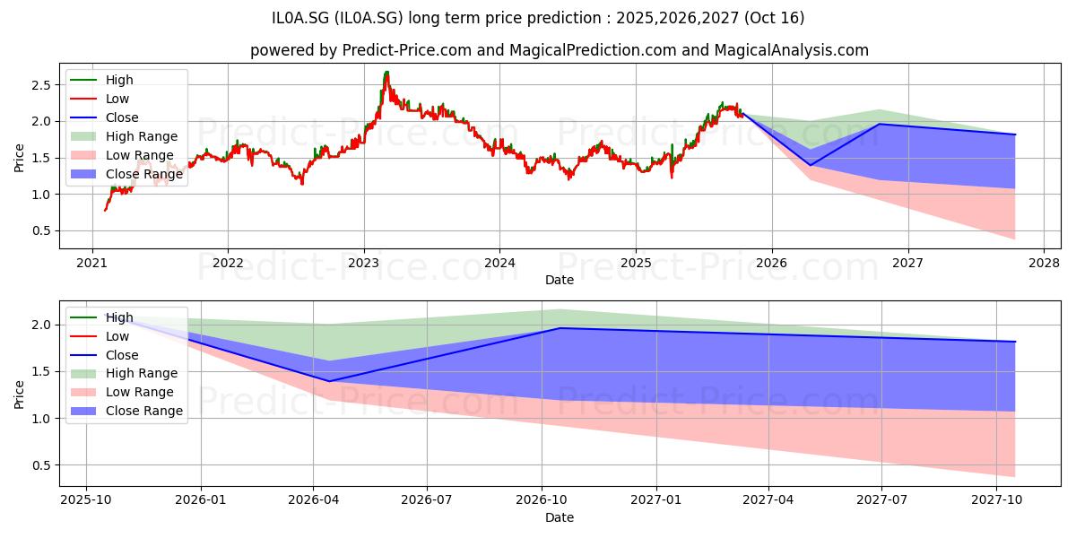 Permanent TSB Group Hldgs PLC R (IL0A.SG) stock Long-Term Price Forecast: 2025,2026,2027