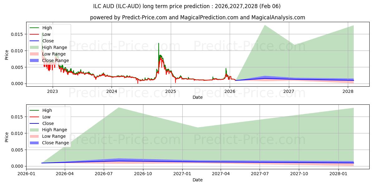 最大和最小的ILCoin AUD长期价格预测为2026,2027,2028