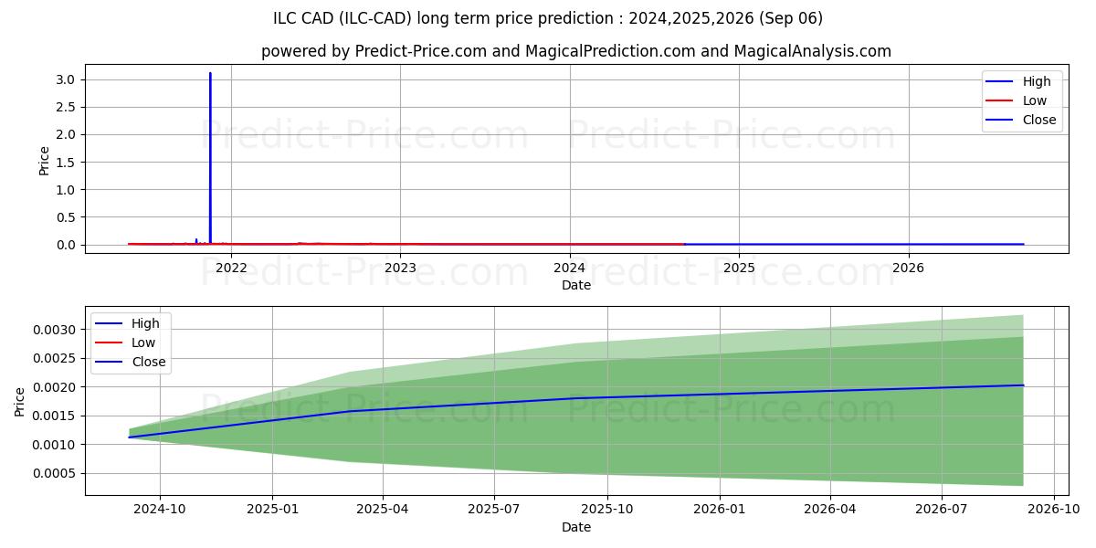 ILCoin CAD (ILC/CAD) Long-Term Price Forecast: 2024,2025,2026