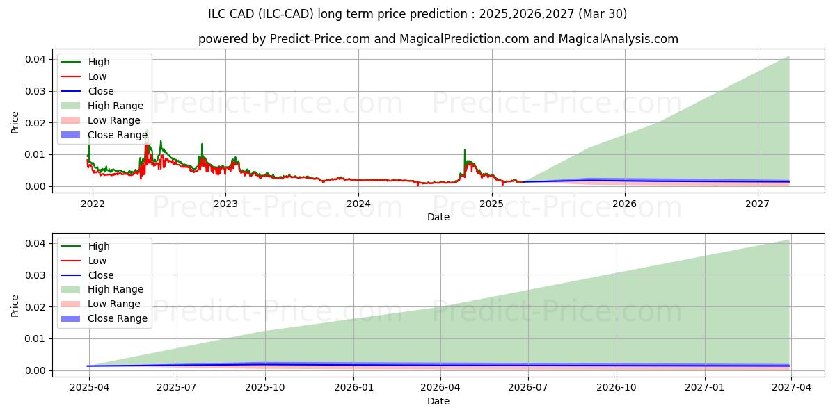 ILCoin CAD (ILC/CAD) Long-Term Price Forecast: 2025,2026,2027