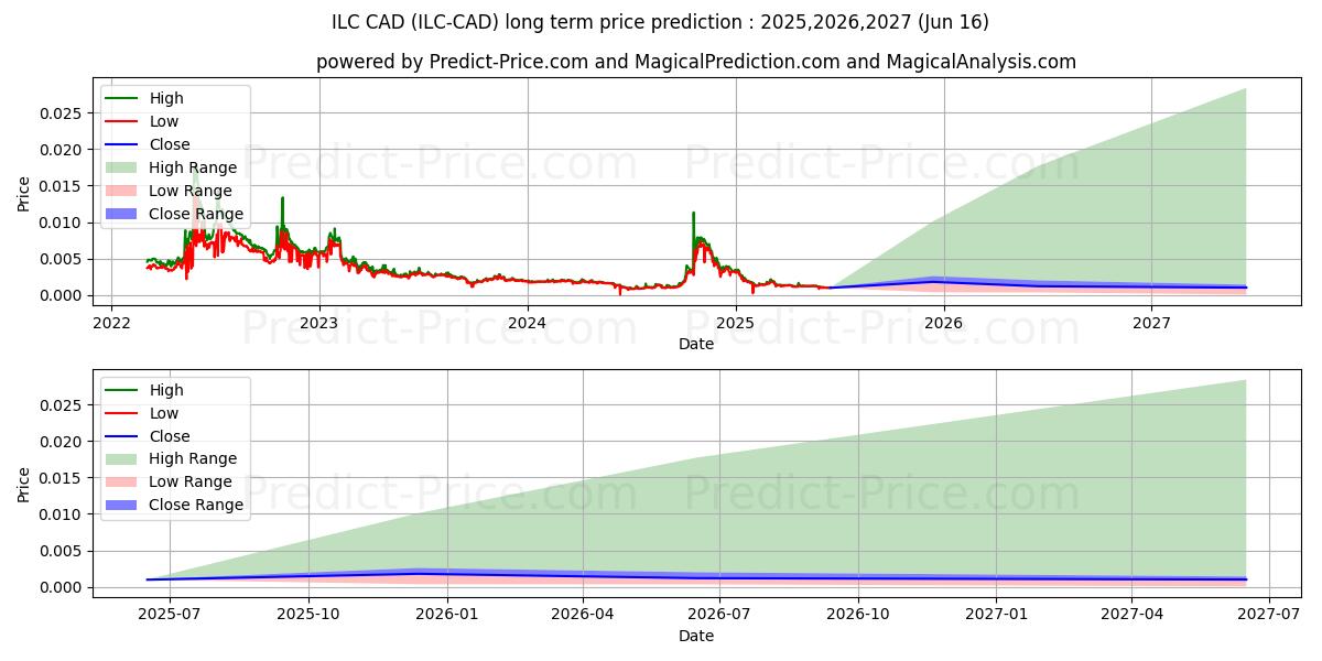 حداکثر و حداقل پیش‌بینی قیمت بلندمدت ILCoin CAD برای 2025,2026,2027