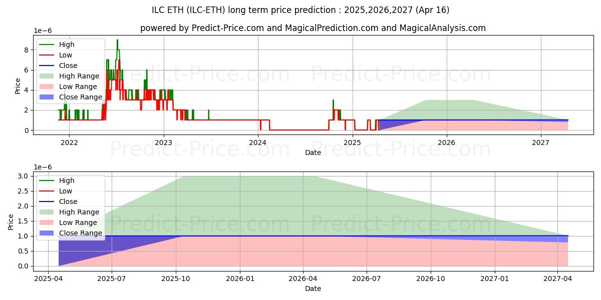 ILCoin ETH (ILC/ETH) Long-Term Price Forecast: 2025,2026,2027
