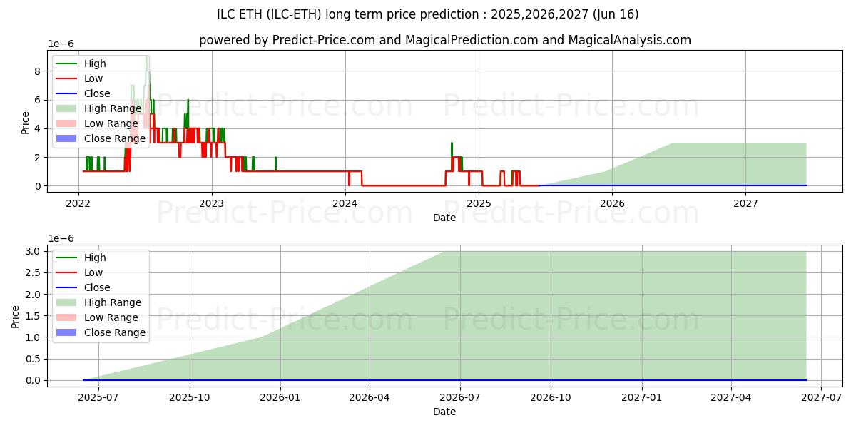 ILCoin ETH (ILC/ETH) Long-Term Price Forecast: 2025,2026,2027