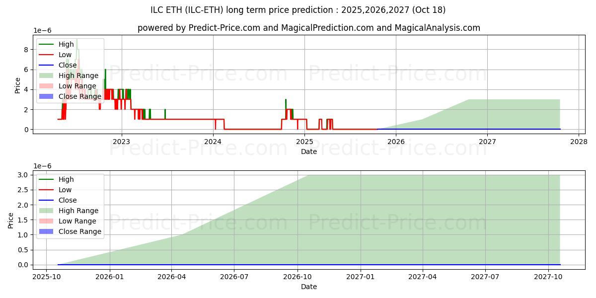 ILCoin ETH (ILC/ETH) Long-Term Price Forecast: 2025,2026,2027
