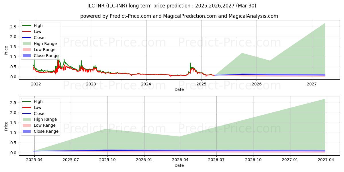 最大和最小的ILCoin INR长期价格预测为2025,2026,2027