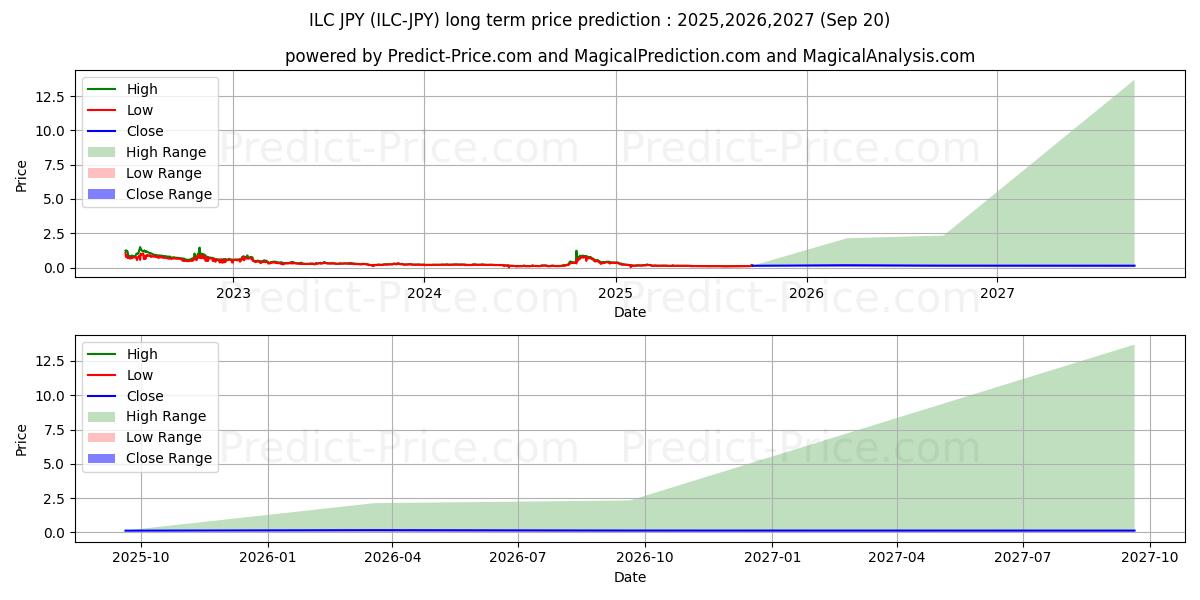 Maximale en minimale ILCoin JPY langetermijn prijsvoorspelling voor 2025,2026,2027