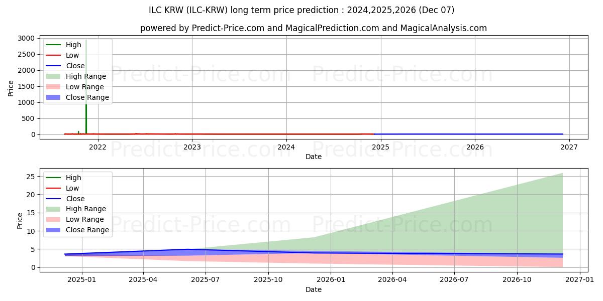 حداکثر و حداقل پیش‌بینی قیمت بلندمدت ILCoin KRW برای 2024,2025,2026