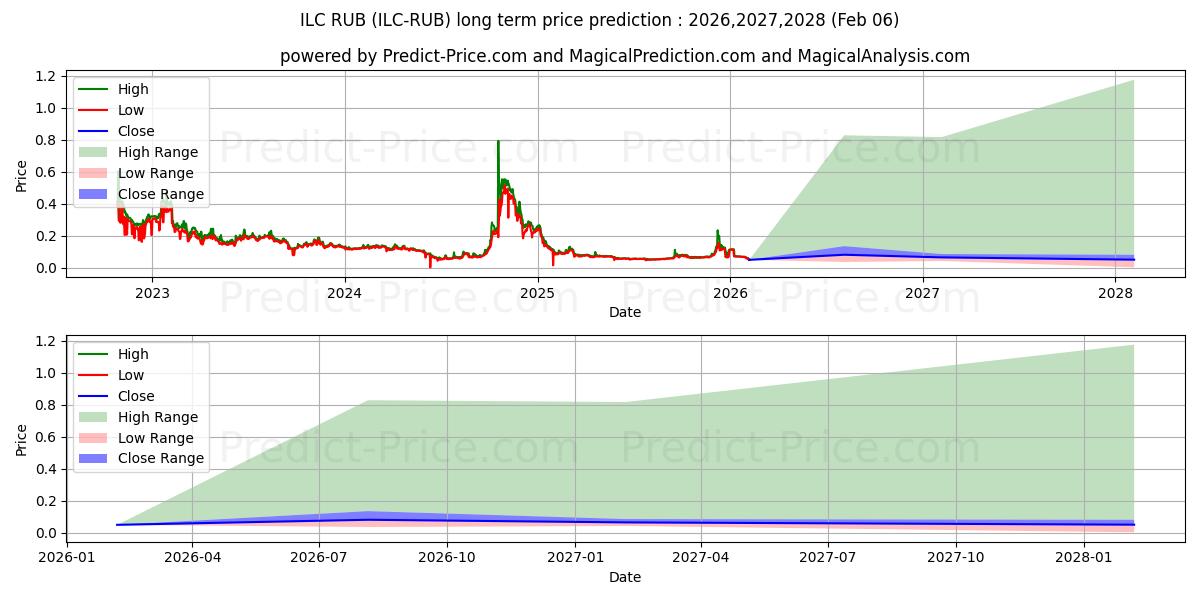 Maksimale og minimale langsiktige prisforutsigelser for ILCoin RUB