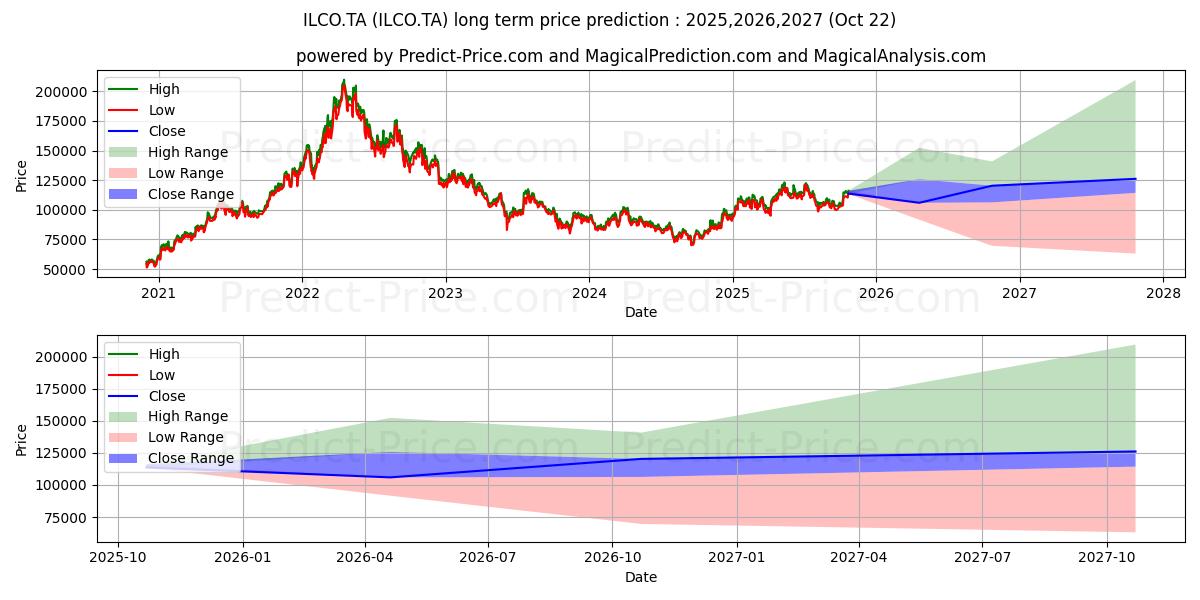 THE ISRAEL CORP 장기 가격 예측의 최대 및 최소 값 2025,2026,2027