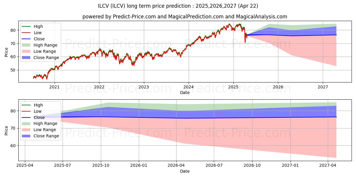 حداکثر و حداقل پیش‌بینی قیمت بلندمدت iShares Morningstar Large-Cap   برای 2025,2026,2027