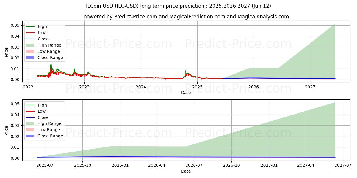 일코인 장기 가격 예측의 최대 및 최소 값 2025,2026,2027