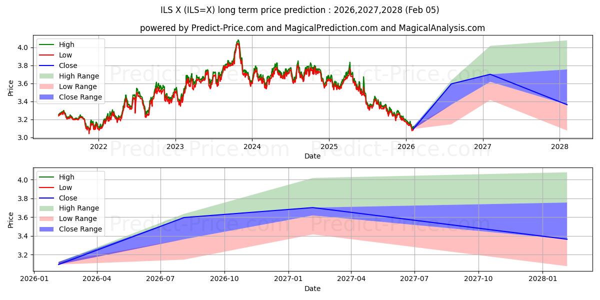 अमेरिकी डॉलर/इजरायली शेकेल के लिए दीर्घकालिक मूल्य की भविष्यवाणी में अधिकतम और न्यूनतम
