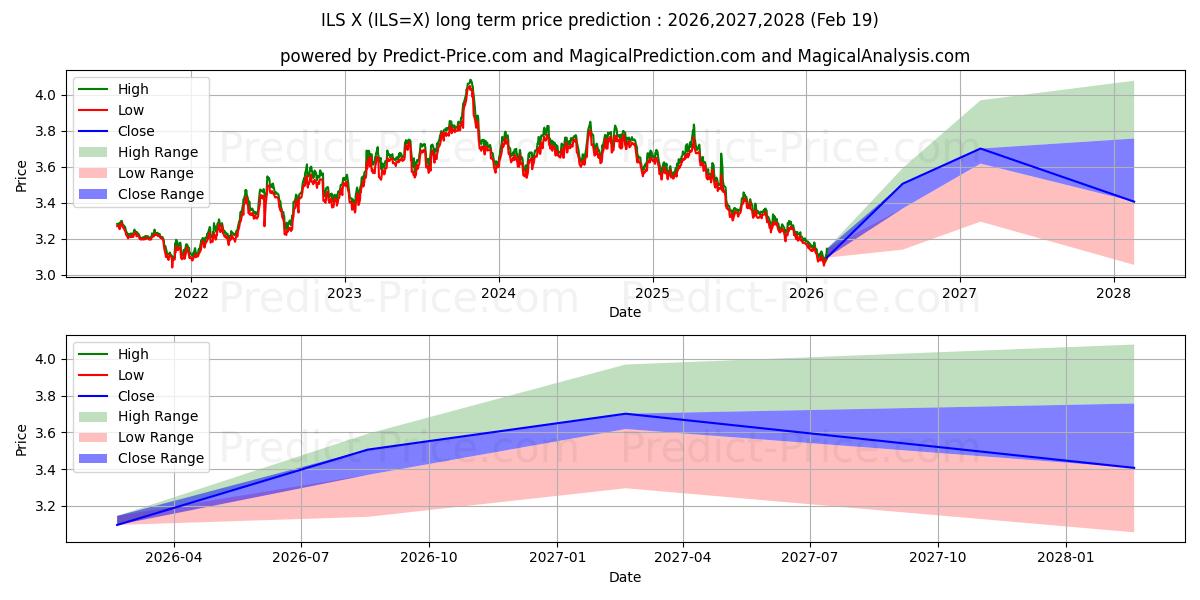 Maksimale og minimale langsiktige prisforutsigelser for US Dollar/Israelisk Shekel