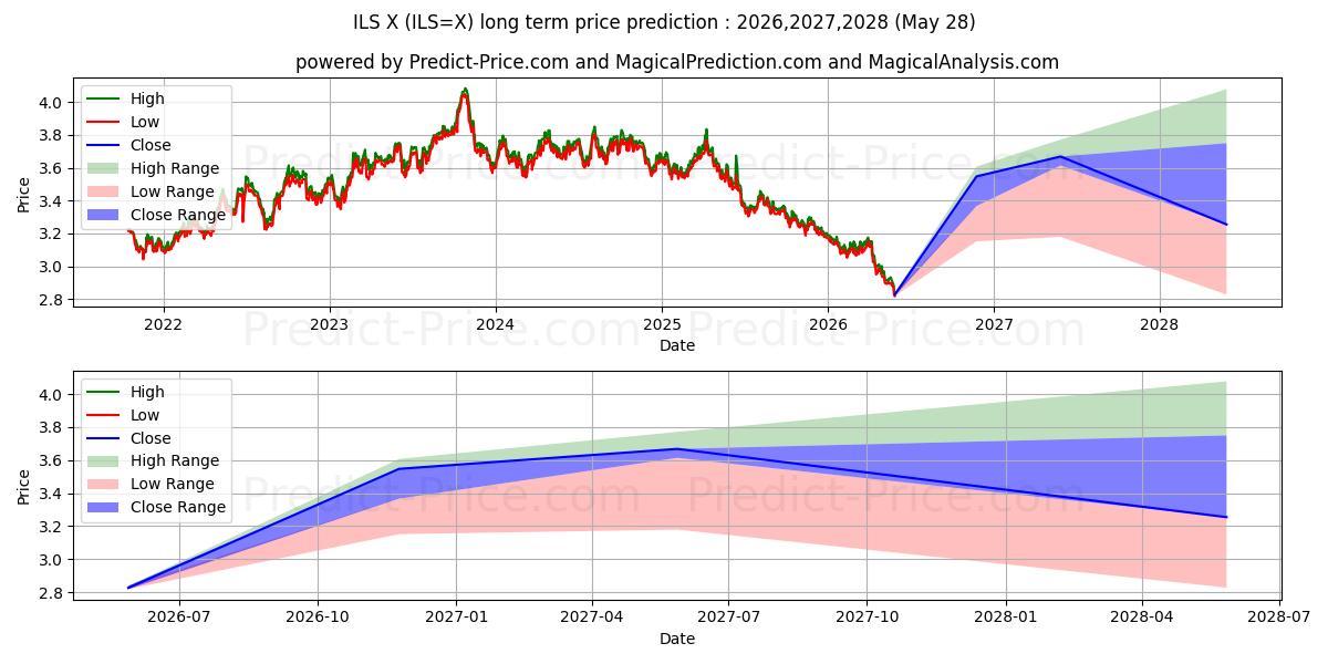 Maximum and minimum USD/ILS long-term price forecast for 2026,2027,2028
