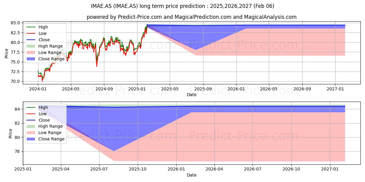 Prévision du prix à long terme maximum et minimum pour ISHARES MSCI EUR A