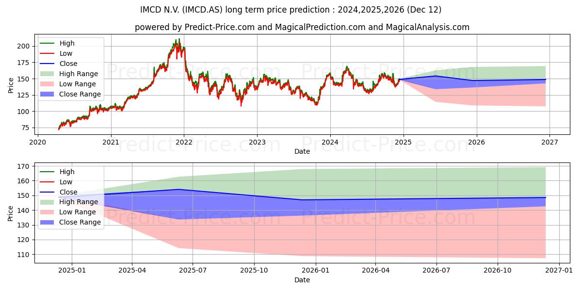 Maximale en minimale IMCD lange termijn prijsvoorspelling voor 2024,2025,2026