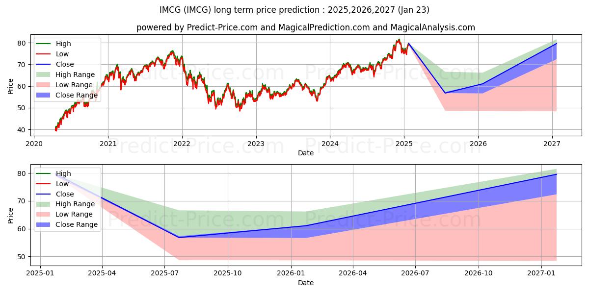 iShares Morningstar Mid-Cap Gro uzun vadeli fiyat tahmini için maksimum ve minimum
