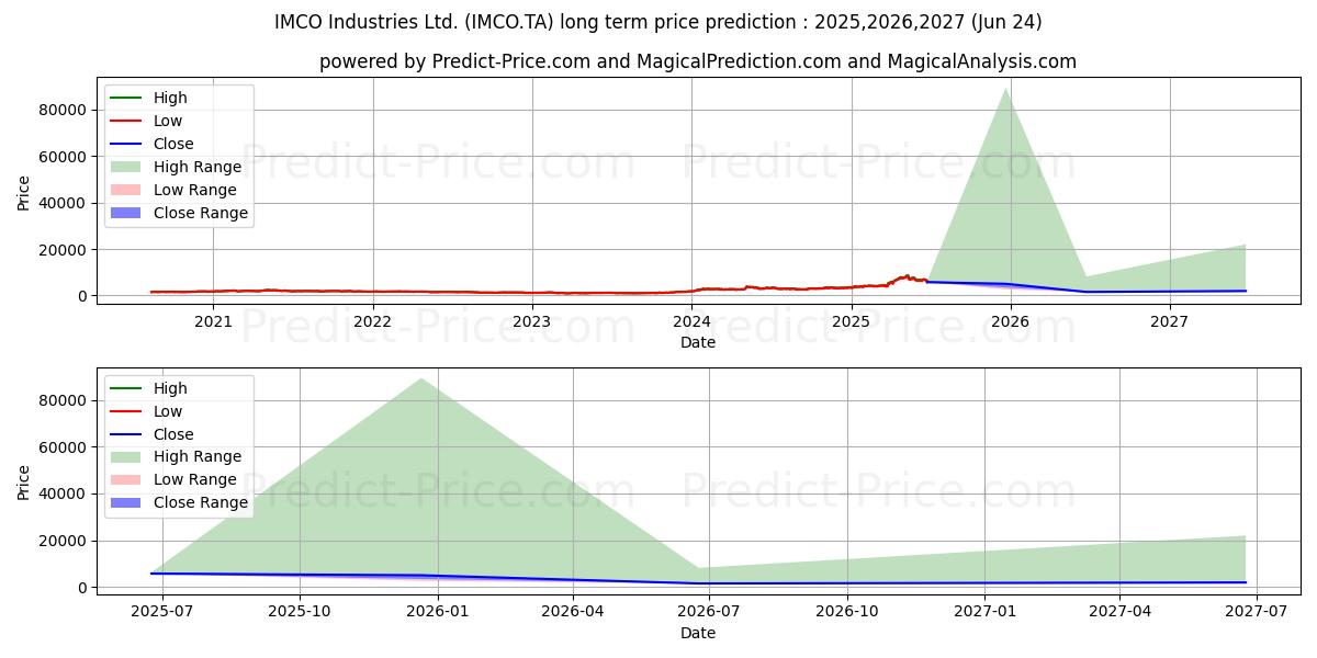 حداکثر و حداقل پیش‌بینی قیمت بلندمدت IMCO INDUSTRIES برای 2025,2026,2027