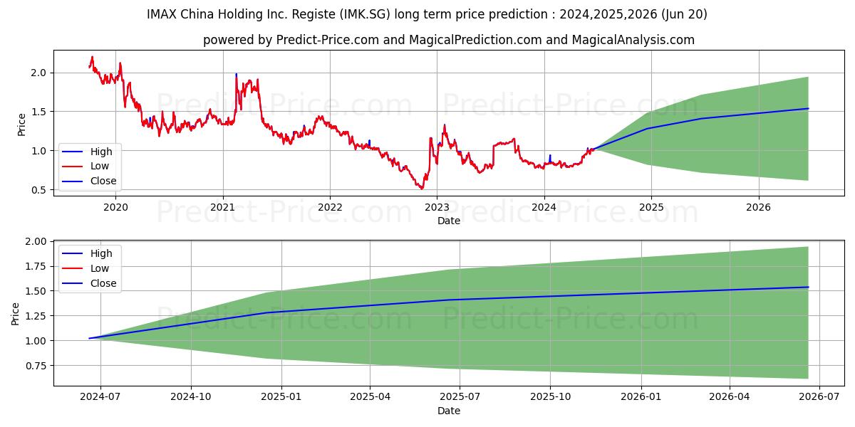 IMAX China Holding Inc. Registe (IMK.SG) stock Long-Term Price Forecast: 2024,2025,2026