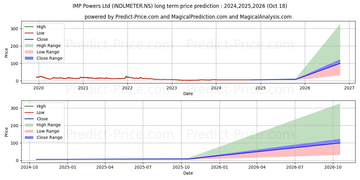 IMP POWERS LTD (INDLMETER.NS) stock Long-Term Price Forecast: 2024,2025,2026