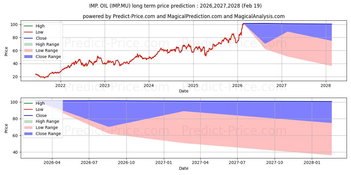 最大和最小的IMP. OIL长期价格预测为2026,2027,2028