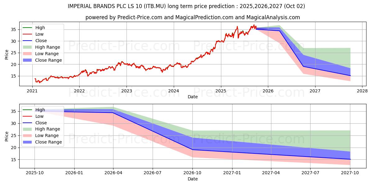 IMPERIAL BRANDS PLC LS-10 (ITB.MU) stock Long-Term Price Forecast: 2025,2026,2027