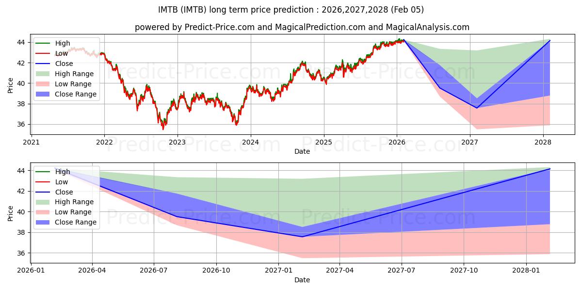 توقع أقصى وأدنى سعر طويل المدى لـ iShares Core 5-10 Year Bond في 2026,2027,2028