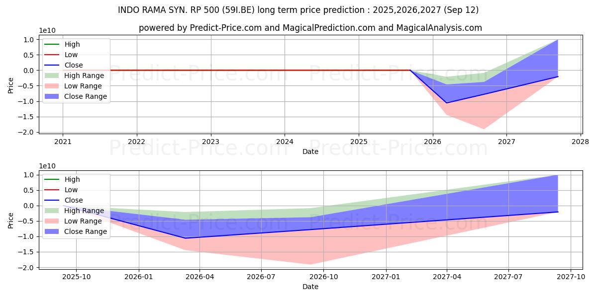 حداکثر و حداقل پیش‌بینی قیمت بلندمدت INDO-RAMA SYN.  RP 500 برای 2025,2026,2027