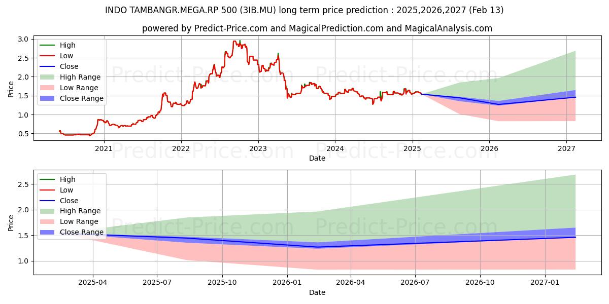 Maksimi- ja minimihinnan ennuste pitkäaikaiselle aikavälille INDO TAMBANGR.MEGA.RP 500
