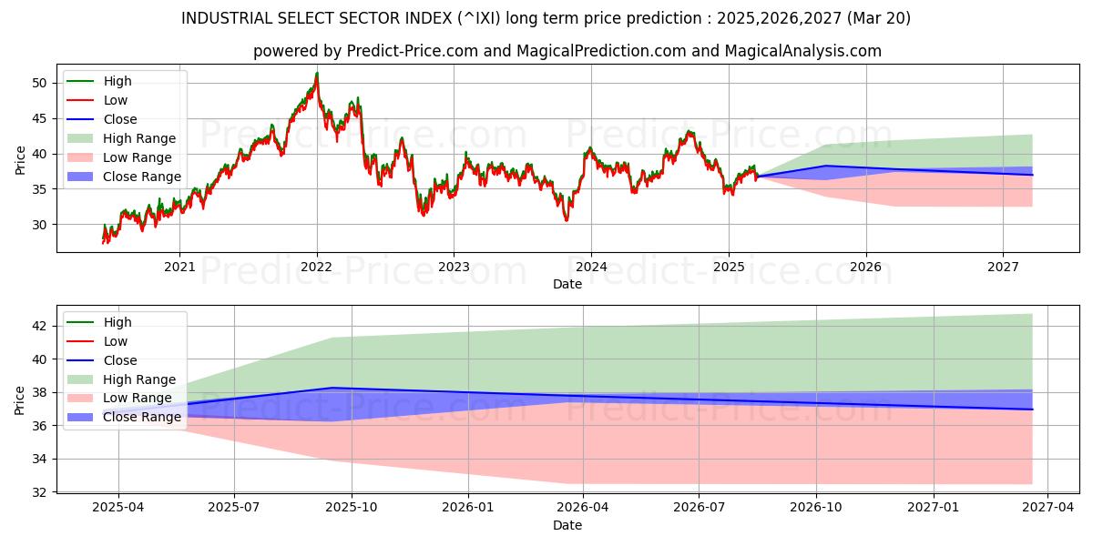 Endüstriyel Seçilmiş Sektör Endeksi uzun vadeli fiyat tahmini için maksimum ve minimum