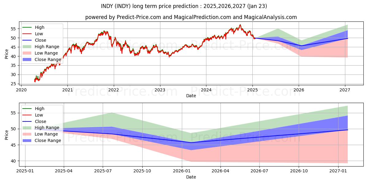 حداکثر و حداقل پیش‌بینی قیمت بلندمدت iShares S&P India Nifty 50 Inde برای 2025,2026,2027