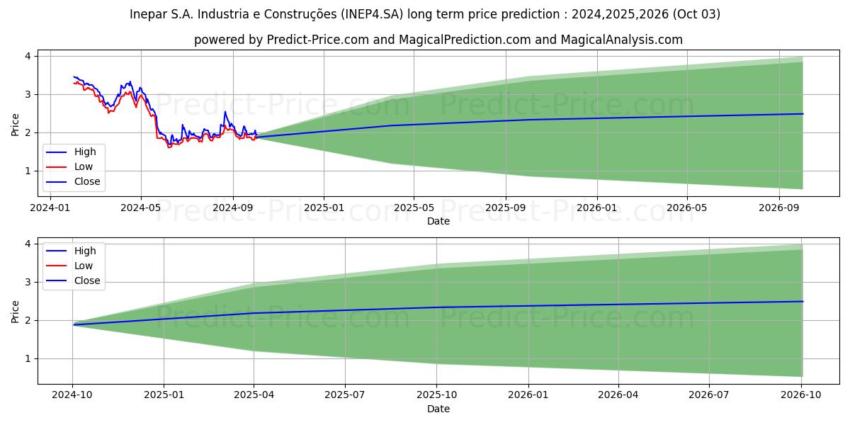 INEPAR      PN (INEP4.SA) stock Long-Term Price Forecast: 2024,2025,2026