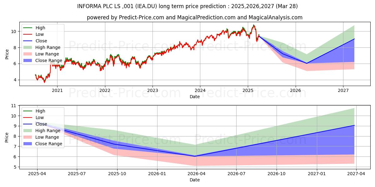 INFORMA PLC  LS-,001 (IEA.DU) stock Long-Term Price Forecast: 2025,2026,2027