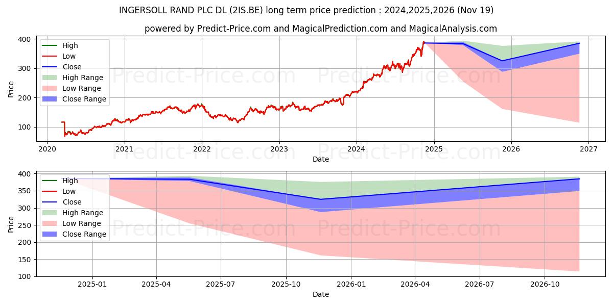 TRANE TECHNOLOG. PLC DL 1 (2IS.BE) stock Long-Term Price Forecast: 2024,2025,2026