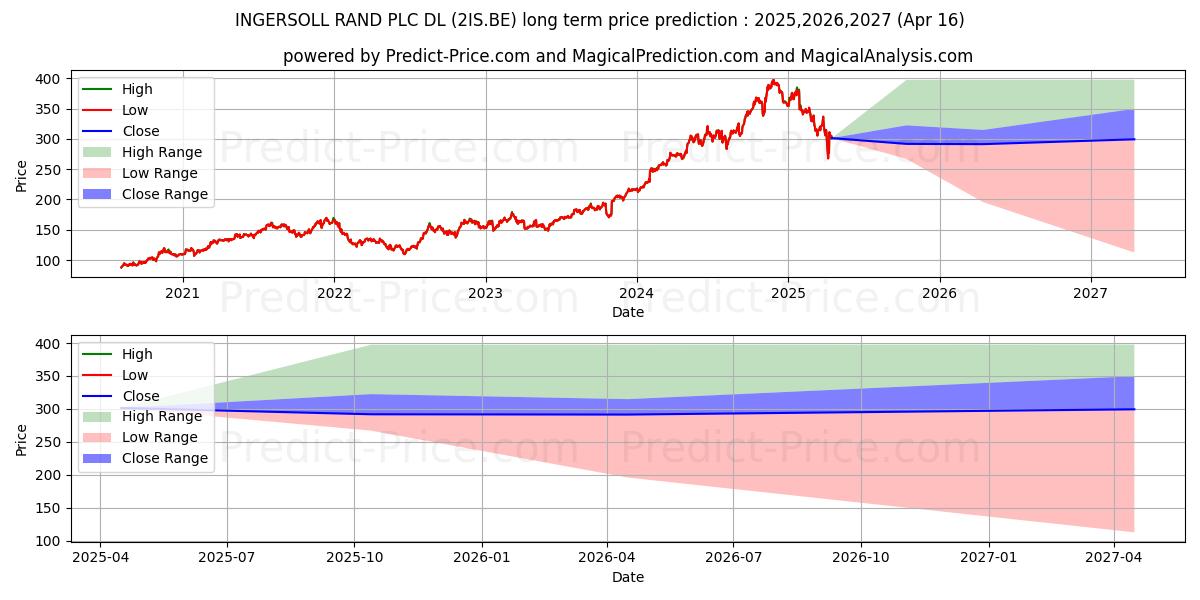 TRANE TECHNOLOG. PLC DL 1 (2IS.BE) stock Long-Term Price Forecast: 2025,2026,2027