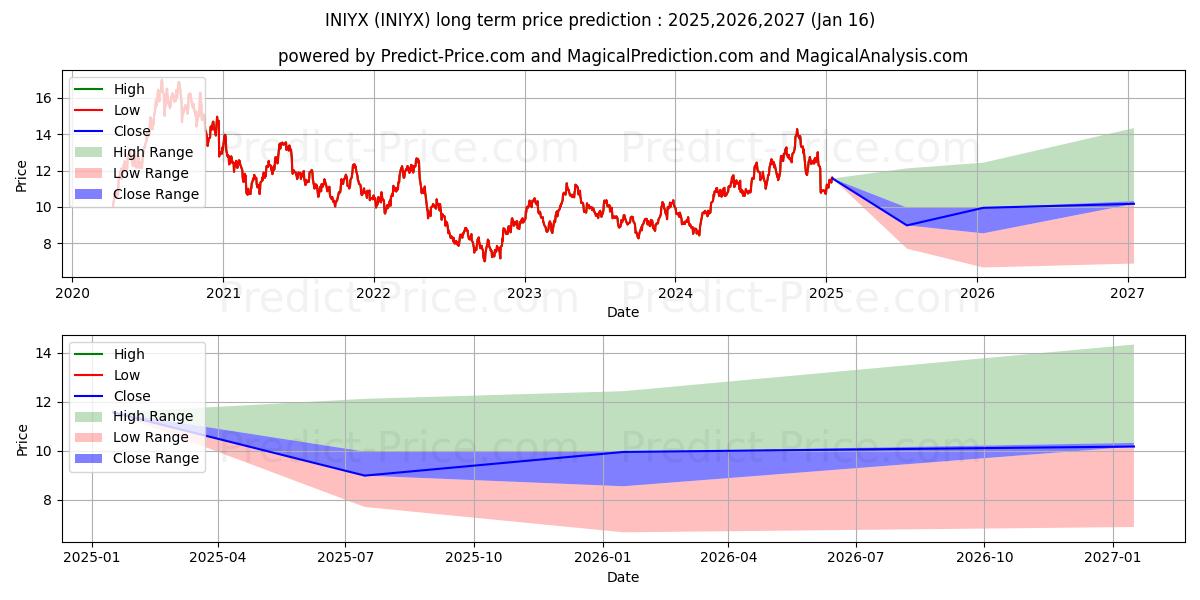 Van Eck International Investors (INIYX) Long-Term Price Forecast: 2025,2026,2027
