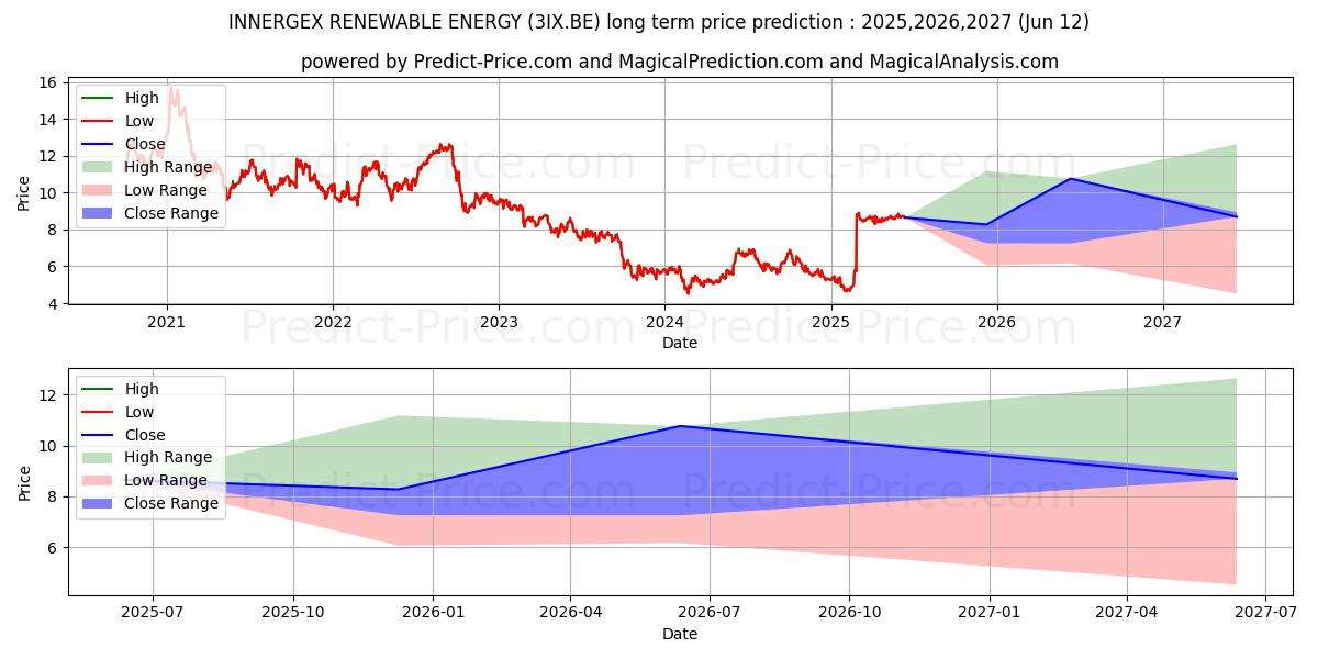 INNERGEX RENEWABLE ENERGY 장기 가격 예측의 최대 및 최소 값 2025,2026,2027