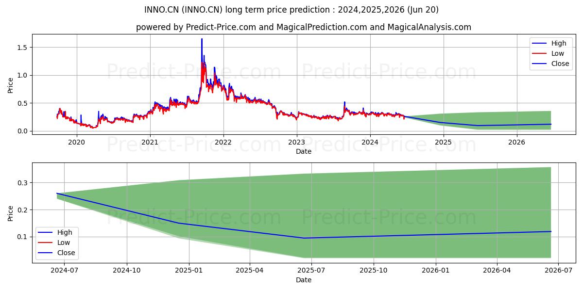 InnoCanPharma (INNO.CN) stock Long-Term Price Forecast: 2024,2025,2026