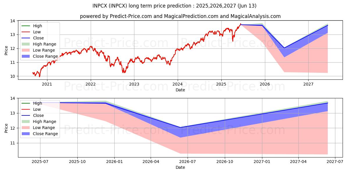 最大和最小的American Funds Conservative Gro长期价格预测为2025,2026,2027